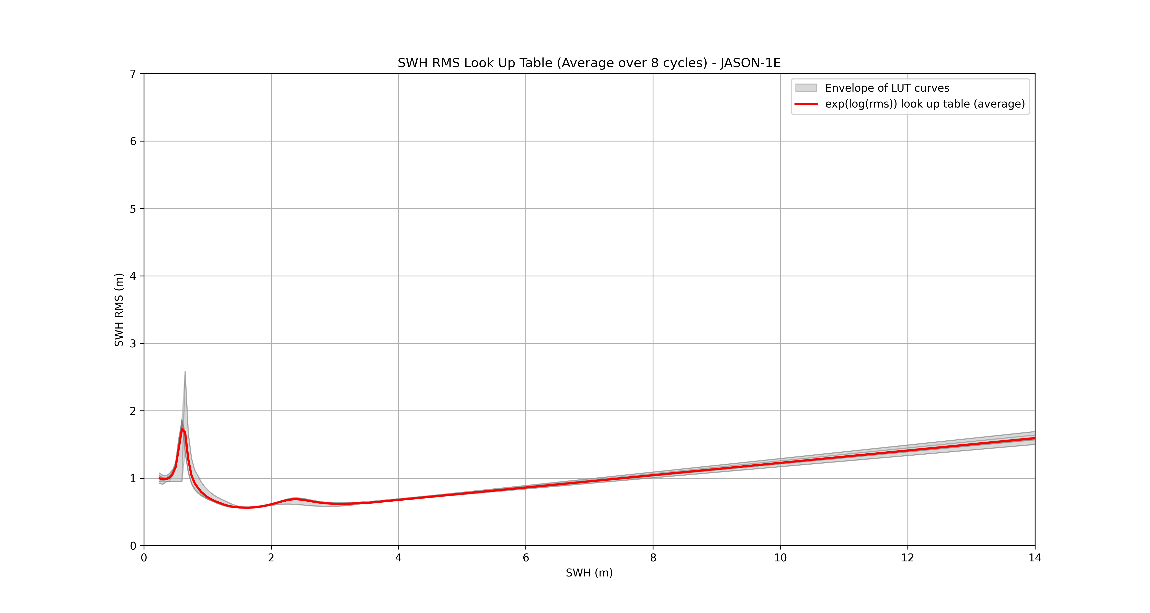 LUT_average_JASON-1E.png