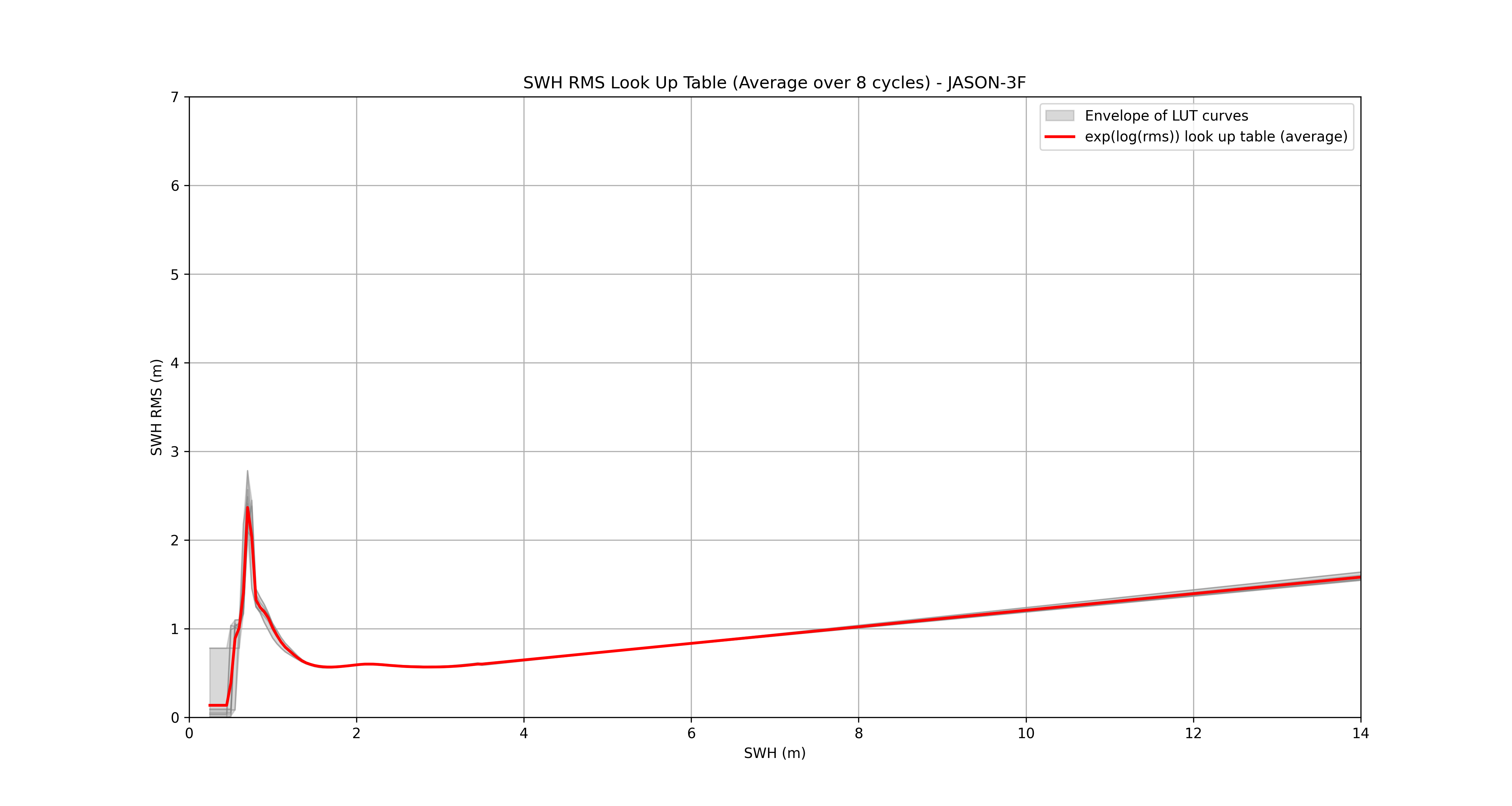 LUT_average_JASON-3F.png