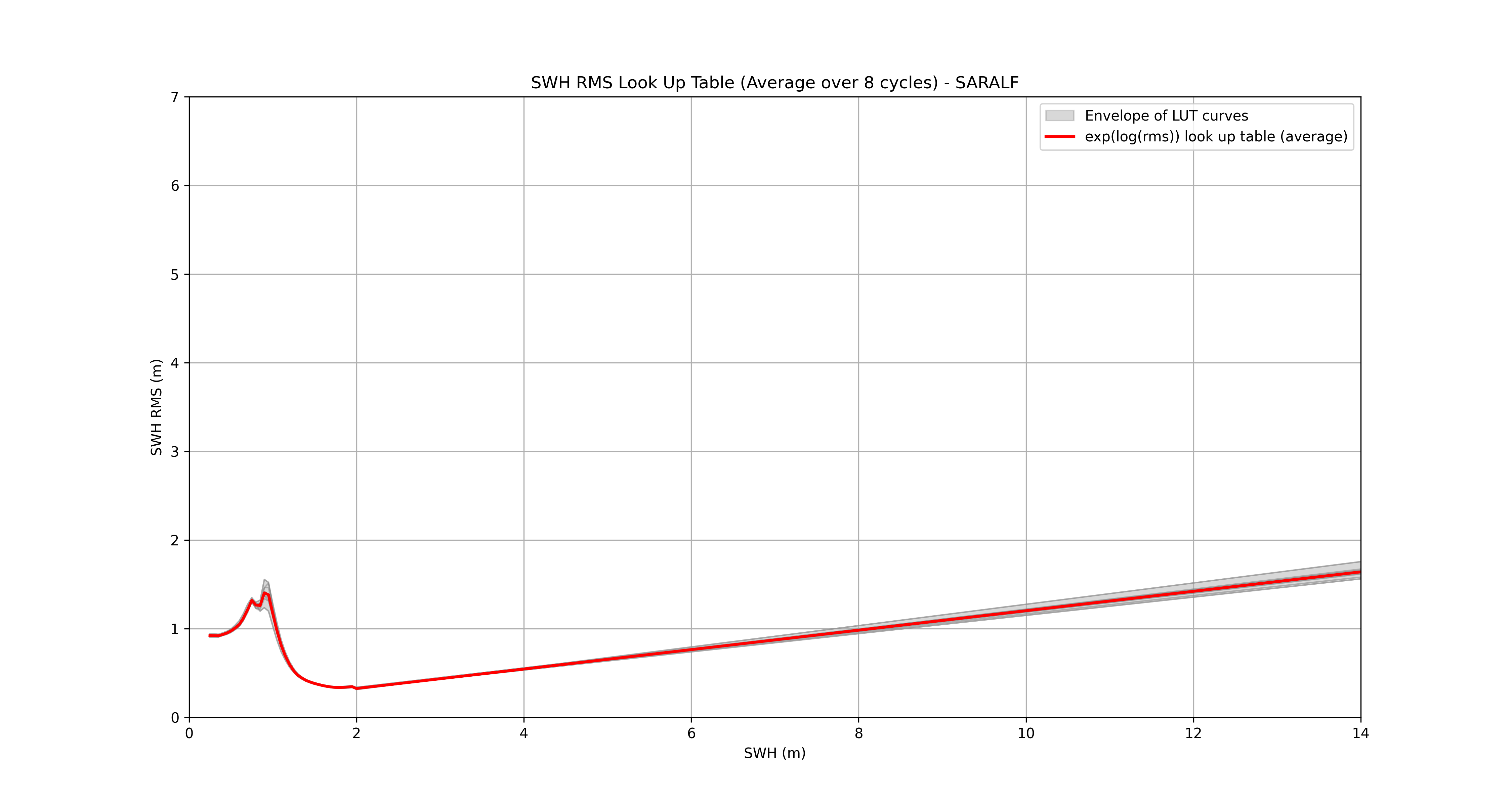 LUT_average_SARALF.png