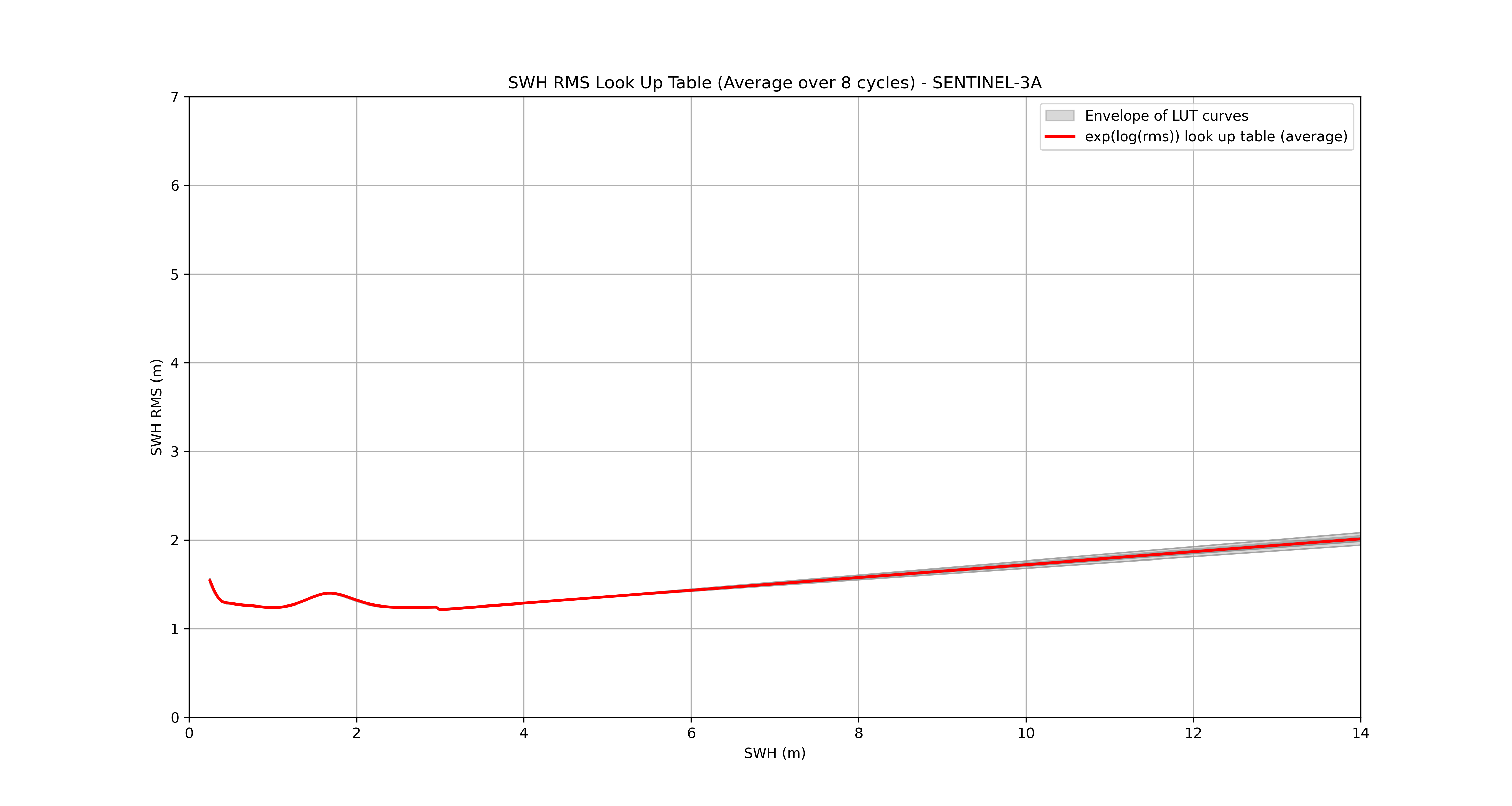 LUT_average_SENTINEL-3A.png