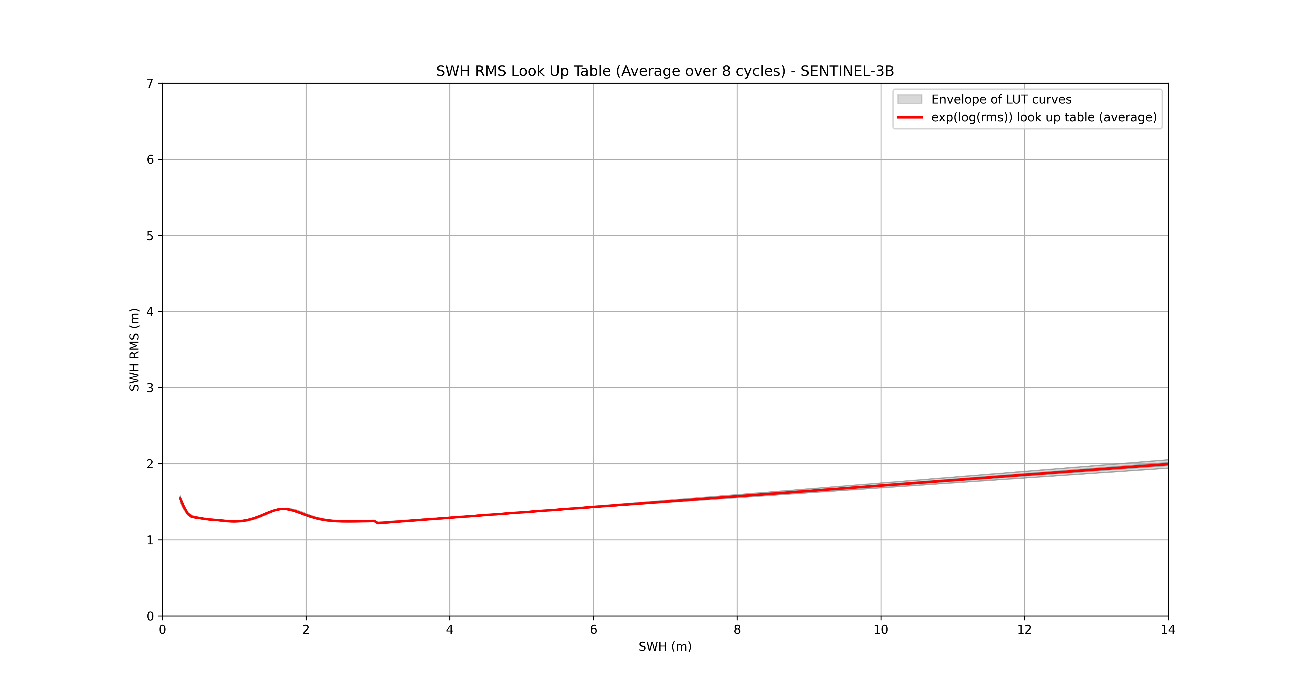 LUT_average_SENTINEL-3B.png