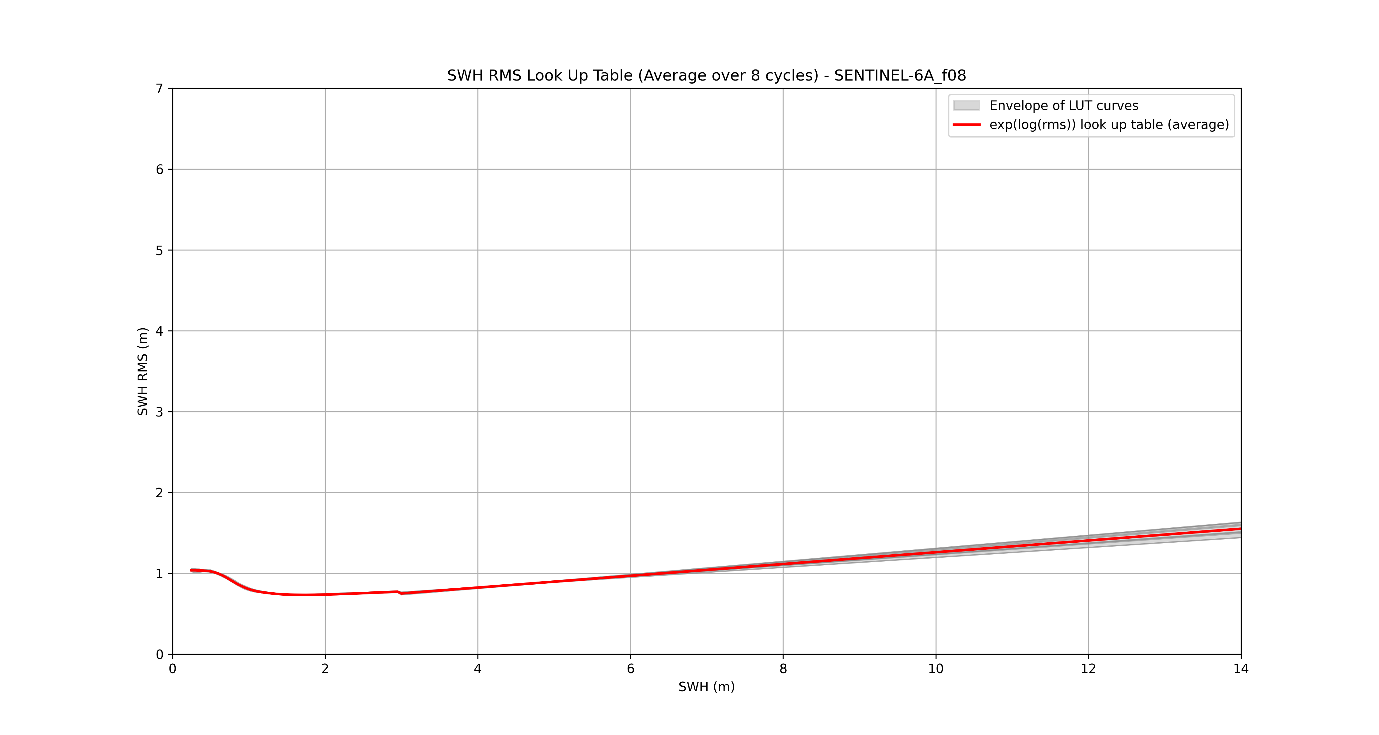 LUT_average_SENTINEL-6A_f08.png