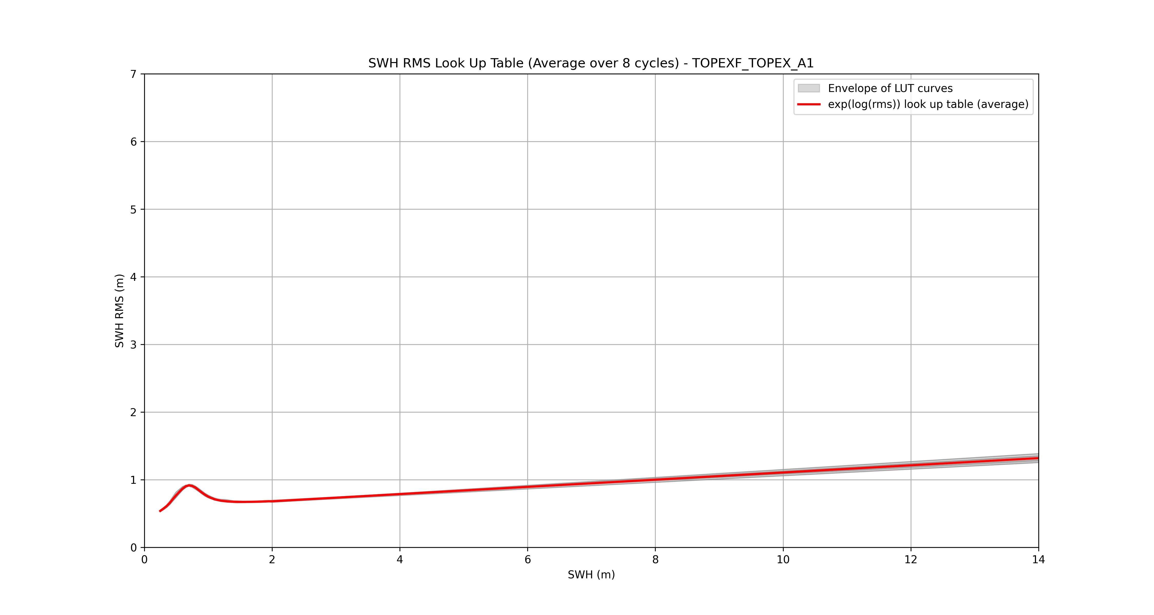 LUT_average_TOPEXF_TOPEX_A1.png