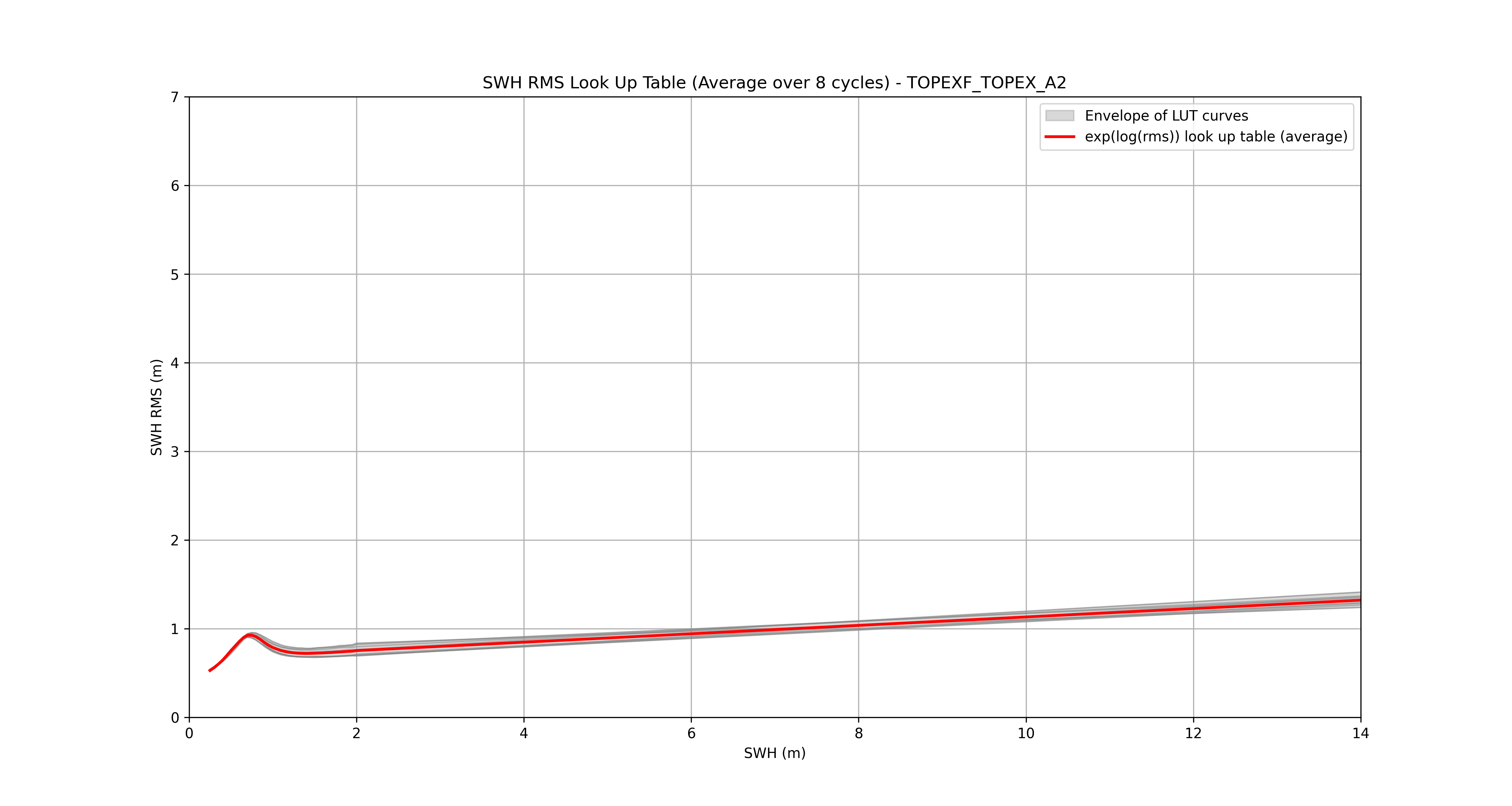 LUT_average_TOPEXF_TOPEX_A2.png