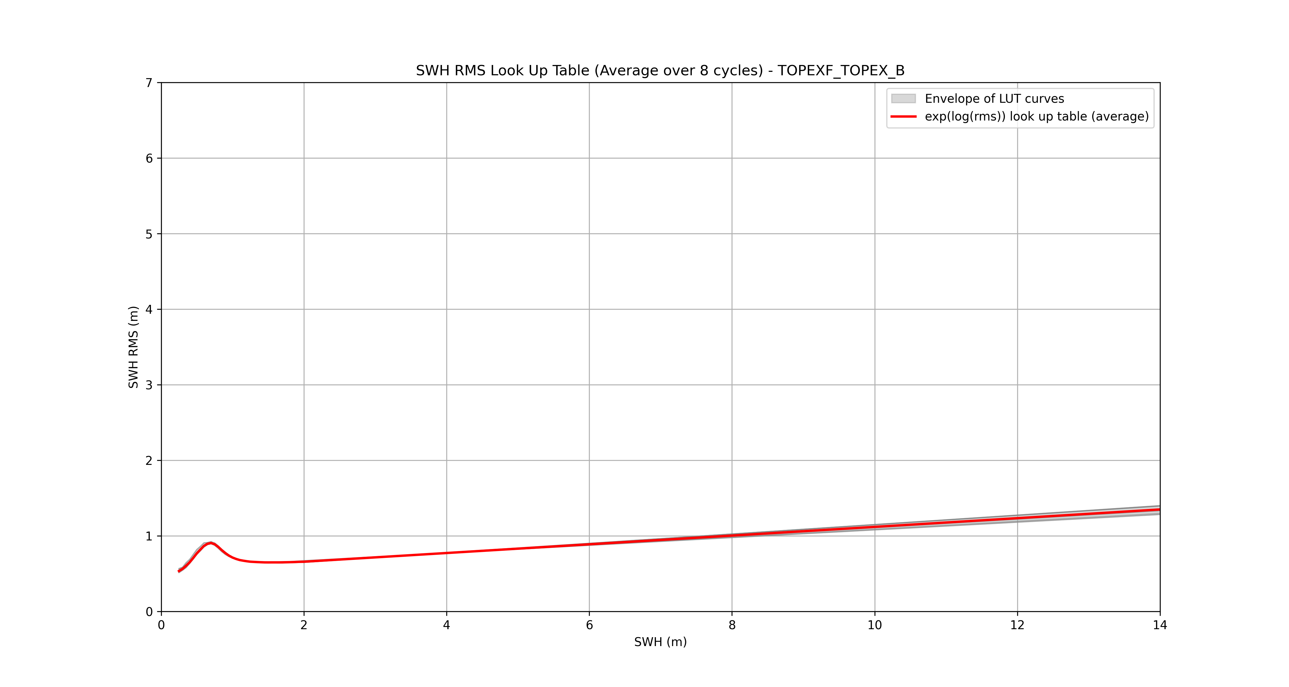 LUT_average_TOPEXF_TOPEX_B.png